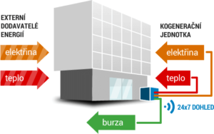 Schema princip ONSITE
